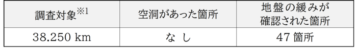 空洞調査の結果の表