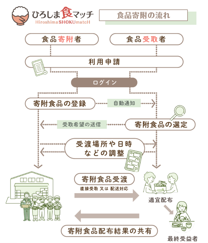 食品寄附の流れ