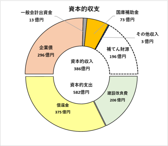 資本的収支を表した円グラフ