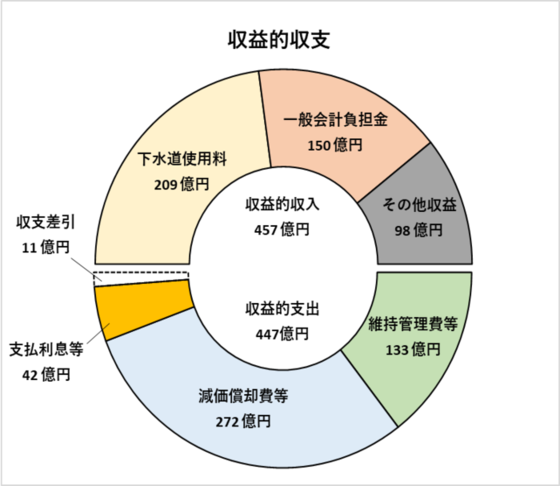収益的収支を表した円グラフ