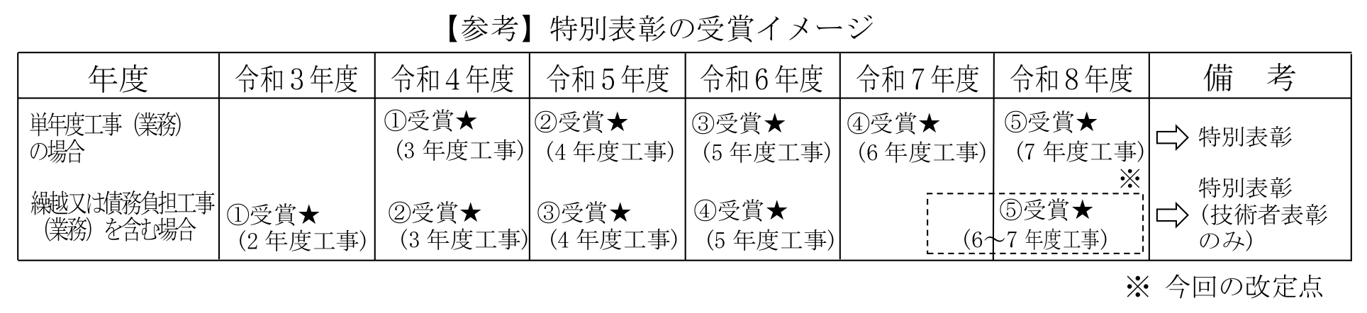 特別表彰イメージ画像