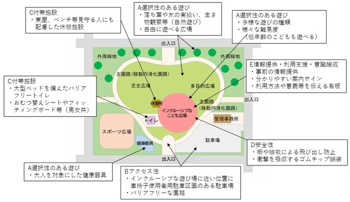 大規模な公園の整備イメージ