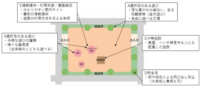 身近な公園の整備イメージ
