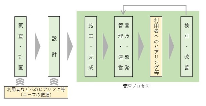 大規模な公園の整備手順