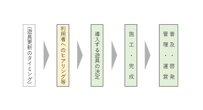 身近な公園の整備手順