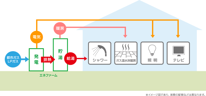 イラスト：家庭用燃料電池(エネファーム)のイメージ