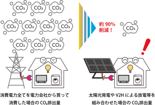 イラスト：電力由来のCO2排出量の比較のイメージ