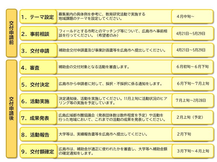 画面：事業スケジュール　交付申請前　1.テーマ設定　2.事前相談　3.交付申請　交付申請後　4.審査　5.交付決定　6.活動実施　7.成果発表　8.活動報告　9.交付額確定