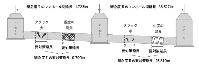 マンホール間延長と要対策の延長についての図