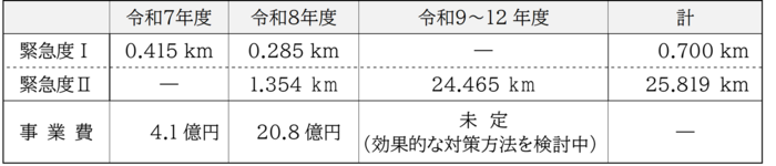 対策工事の計画と事業費（予定）の表