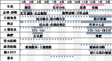 年間管理暦（ソメイヨシノ基準）の図