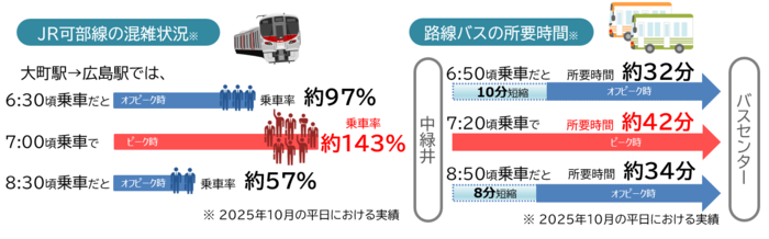 公共交通の比較