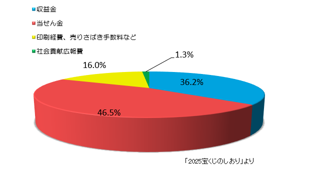 グラフ:宝くじ一枚の中身「2024年宝くじのしおり」より