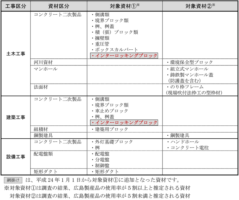 画面:工事別 対象資材の一覧表