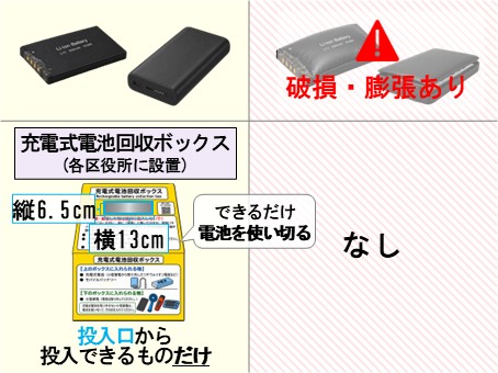 破損・膨張したものは回収できません。それ以外は区役所の充電式電池回収ボックスに投入してください。ただし、縦6.5cm・横13cmに投入できるものに限ります。