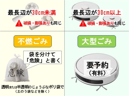 最長辺が30cm未満の場合は不燃ごみ、30cm以上の場合は大型ごみです。