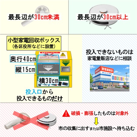 縦15cm・横30cm・奥行40cmに投入できるものは、できるだけ電池を使い切って区役所などの小型家電回収ボックスに投入してください。投入できないものは家電量販店などにご相談ください。