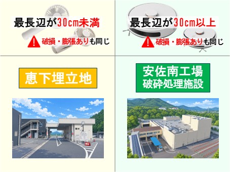 最長辺が30cm未満は恵下埋立地、30cm以上は安佐南工場破砕処理施設へ持ち込んでください。