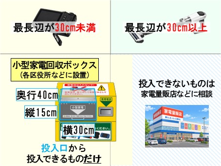 縦15cm・横30cm・奥行40cmに投入できるものは区役所などの小型家電回収ボックスに投入してください。投入できないものは家電量販店などにご相談ください。