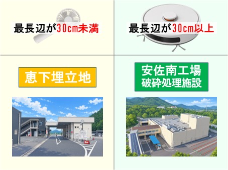 最長辺が30cm未満は恵下埋立地、30cm以上は安佐南工場破砕処理施設へ持ち込んでください。