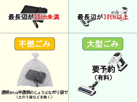 最長辺が30cm未満の場合は不燃ごみ、30cm以上の場合は大型ごみです。