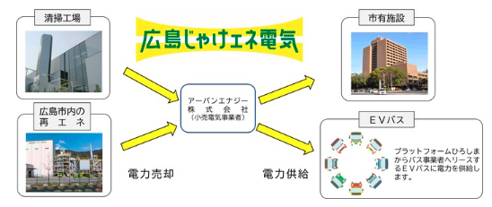 広島じゃけえね電気の説明図