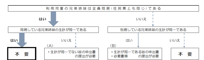 多子軽減に関する手続きの要否のフローチャート