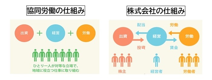 協同労働の仕組み