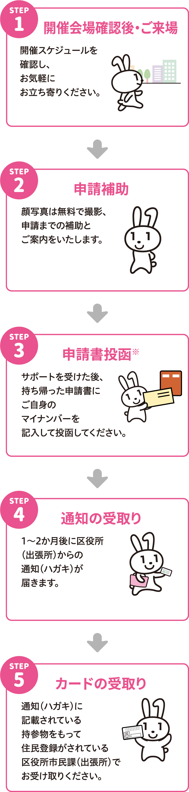 申請の流れについて STEP