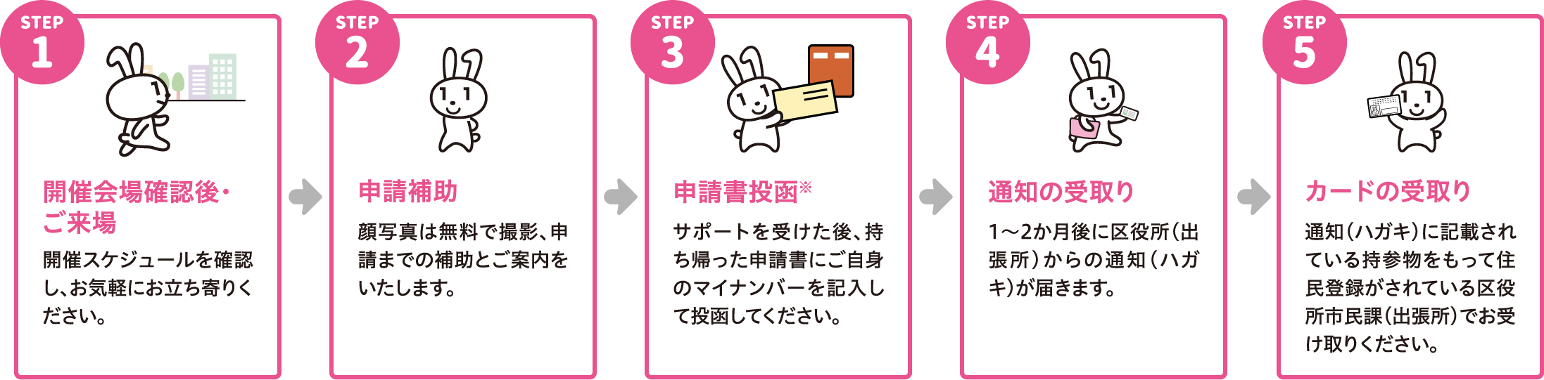 マイナンバーカード申請 出張サポートってなあに？ STEP