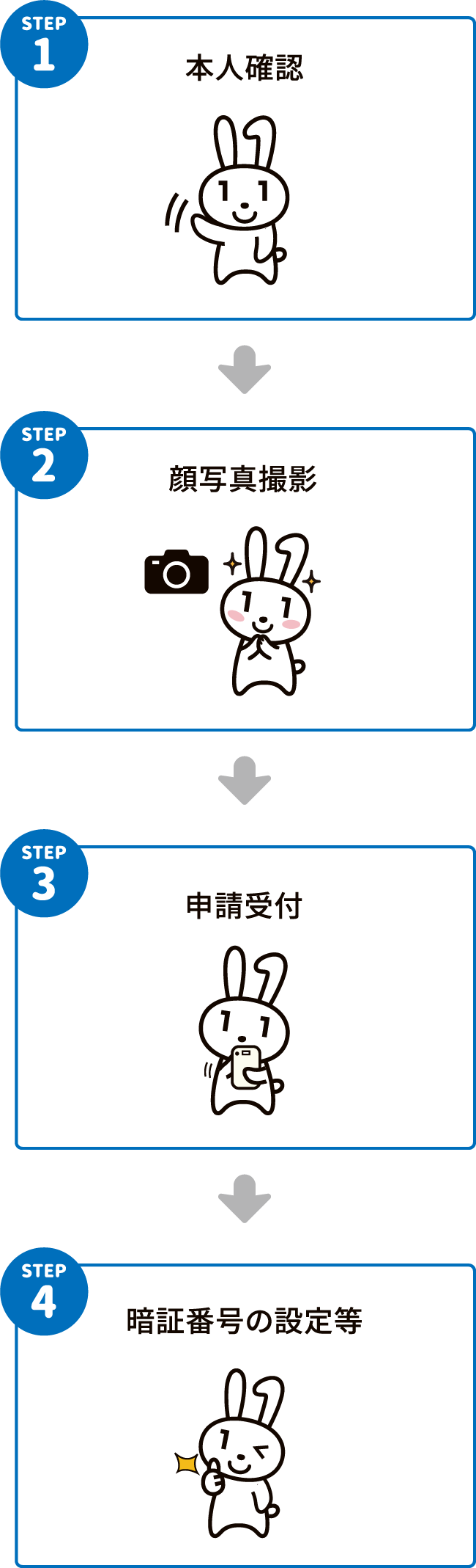 当日の申請手続きの流れ STEP