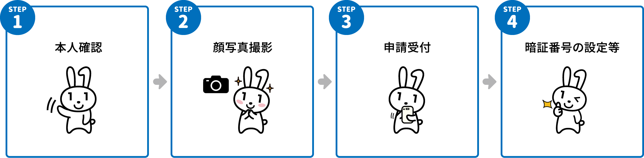 当日の申請手続きの流れ STEP