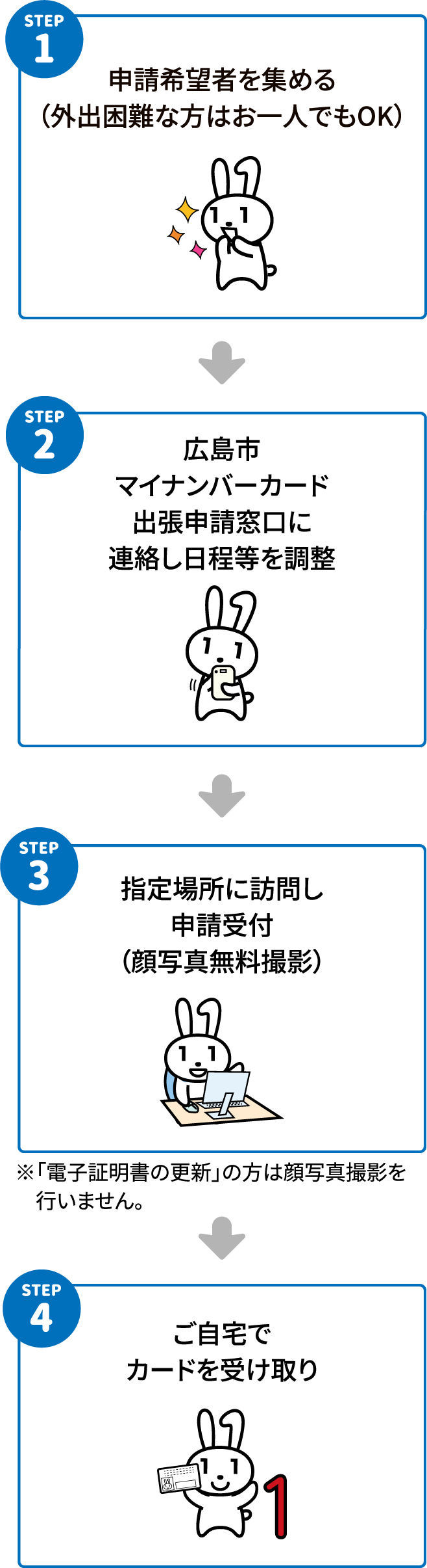 サービス受付の流れ