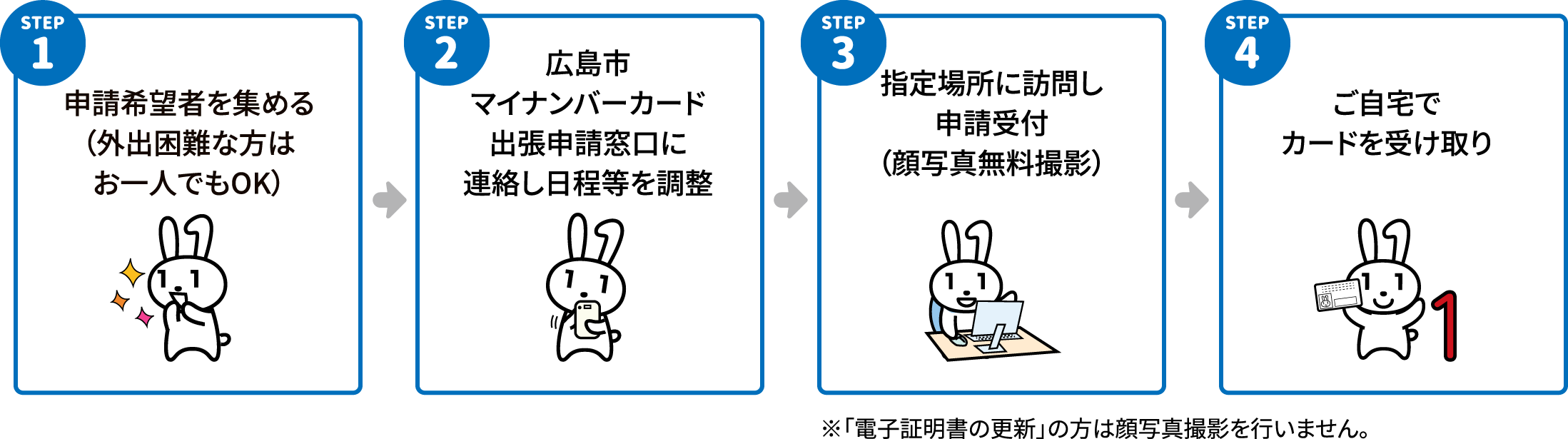 サービス受付の流れ