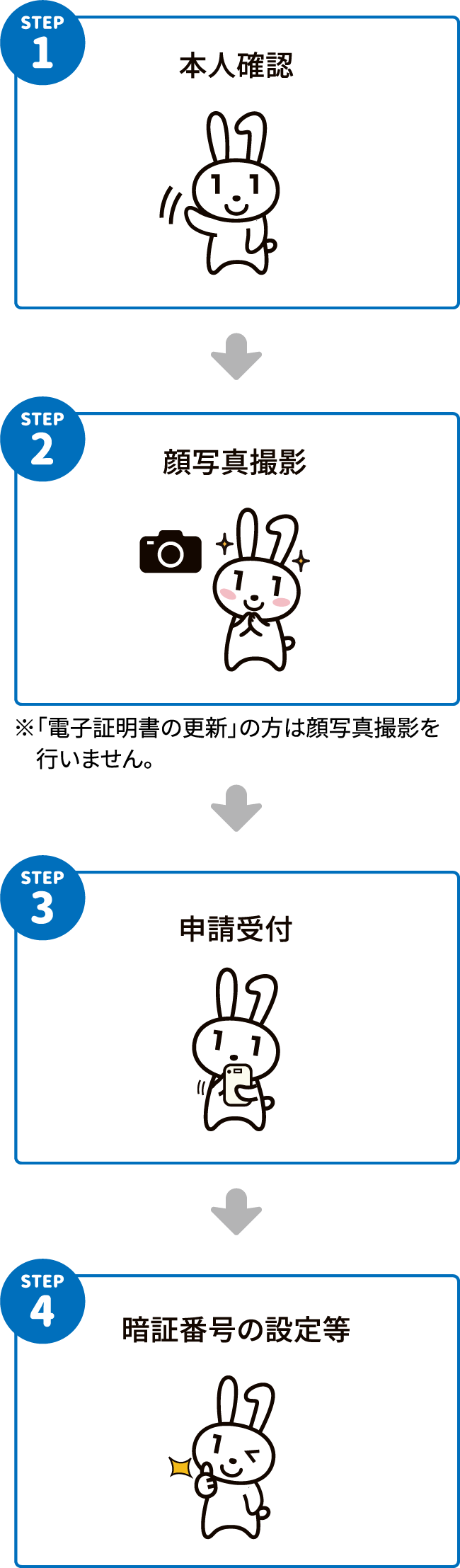 当日の申請手続きの流れ STEP