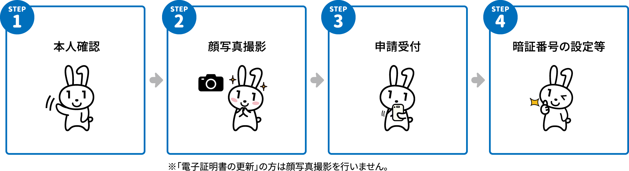 当日の申請手続きの流れ STEP