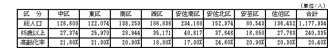 参考　区別・高齢人口(平成24年(2012年)3月末現在)の画像