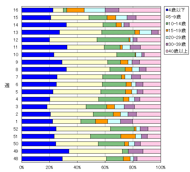 年齢階層別構成比の推移(2018/19シーズン)