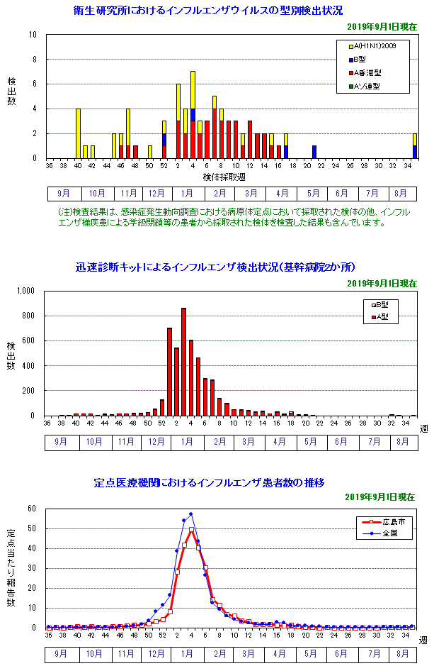 インフルエンザウイルス検出状況(2018/19シーズン)