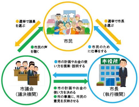 市議会ってなに 広島市公式ホームページ