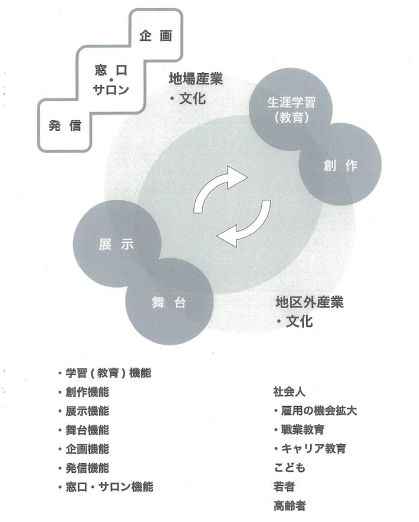 広島文化創造発信ゾーンの概念を示した図