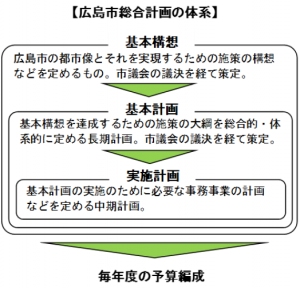 広島市総合計画の体系