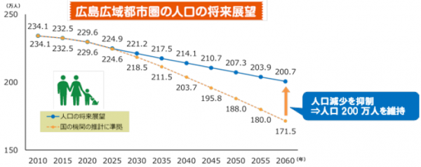 広島広域都市圏の人口の将来展望