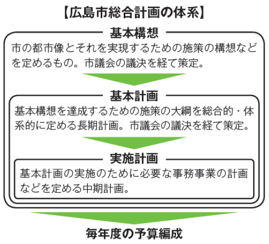 広島市総合計画の体系の画像