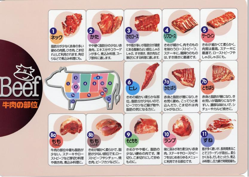 牛肉の部位と特徴 広島市公式ホームページ 国際平和文化都市