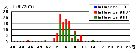 1999/2000年シーズンのインフルエンザウイルス検出状況