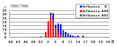 1998/1999年シーズンのインフルエンザウイルス検出状況
