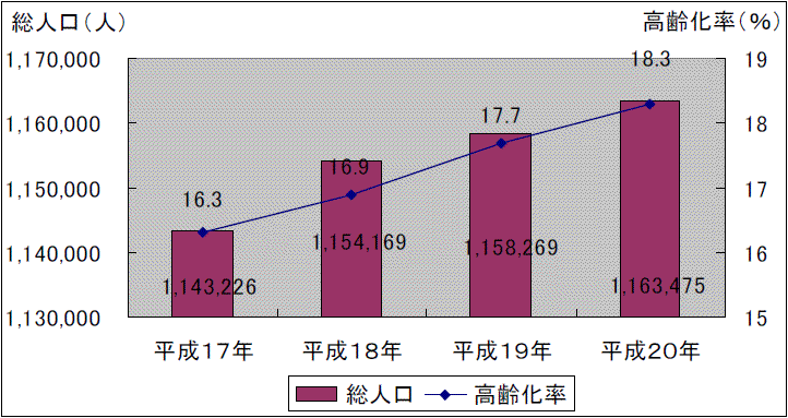 全国的な少子高齢化の中、広島市においてもその傾向は同様であり、人口の高齢化は急速に進んでいます。本市全域の総人口に対する高齢者数(65歳以上の人口)の割合である高齢化率をみると、平成20年3月現在では18.3%を占めています。