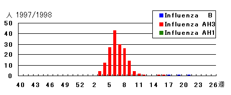 1997/1998年シーズンのインフルエンザウイルス検出状況