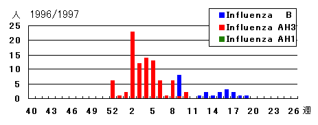 1996/1997年シーズンのインフルエンザウイルス検出状況